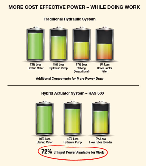 Traditional Hydraulic System compared to Hydraulic Actuator