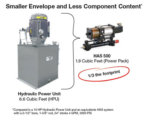 HAS500 electrohydraulic actuator from Parker size and dimensions