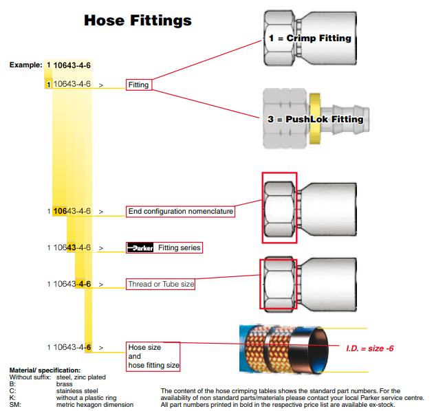 Hydraulic Hose Fittings Guide How to Find the Right One